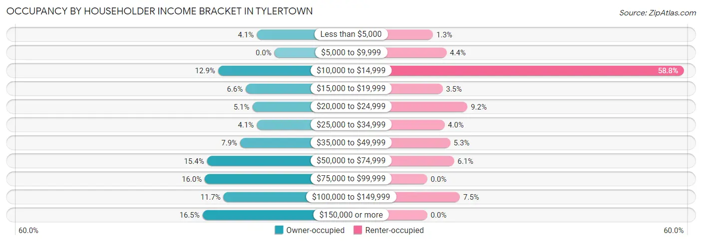 Occupancy by Householder Income Bracket in Tylertown