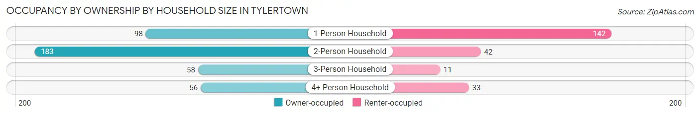 Occupancy by Ownership by Household Size in Tylertown