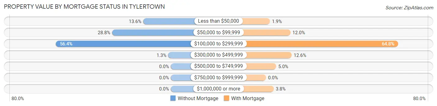 Property Value by Mortgage Status in Tylertown