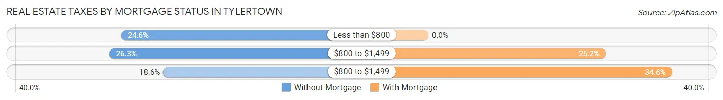 Real Estate Taxes by Mortgage Status in Tylertown
