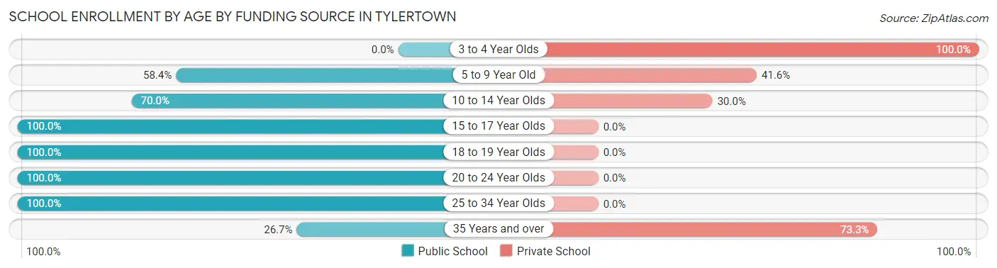 School Enrollment by Age by Funding Source in Tylertown