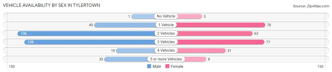 Vehicle Availability by Sex in Tylertown