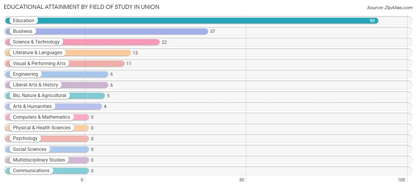 Educational Attainment by Field of Study in Union