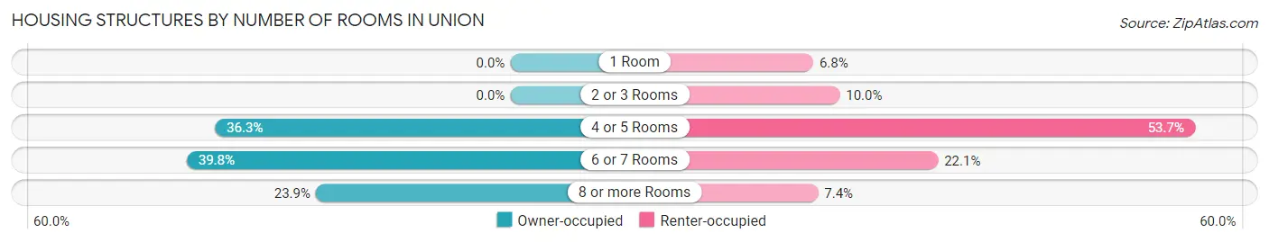 Housing Structures by Number of Rooms in Union