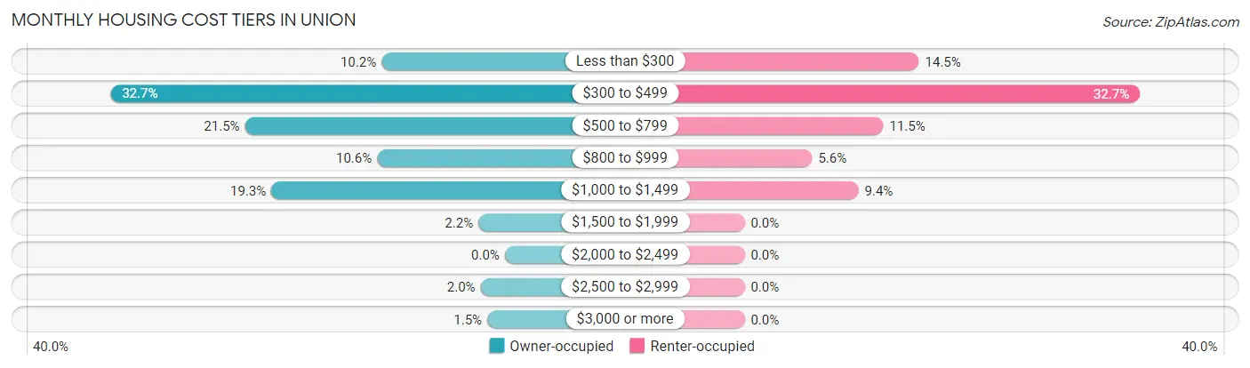 Monthly Housing Cost Tiers in Union