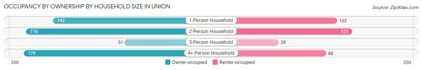 Occupancy by Ownership by Household Size in Union