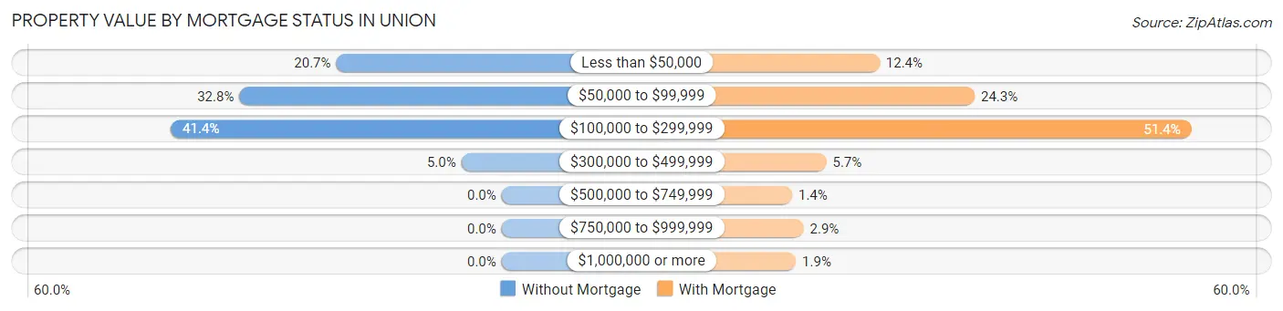Property Value by Mortgage Status in Union