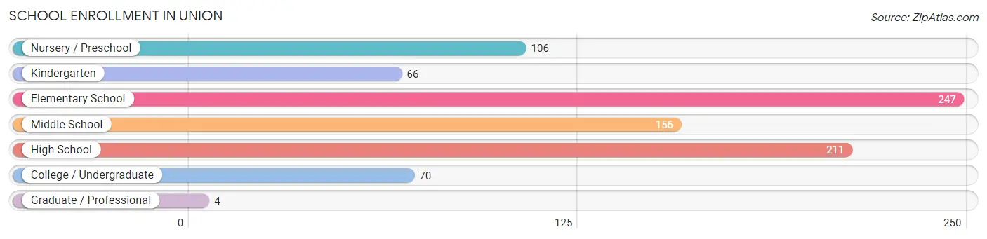 School Enrollment in Union