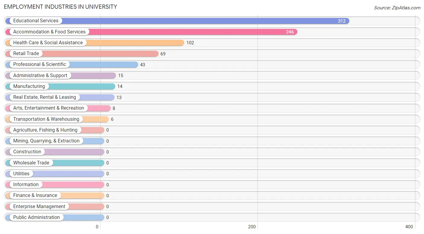 Employment Industries in University