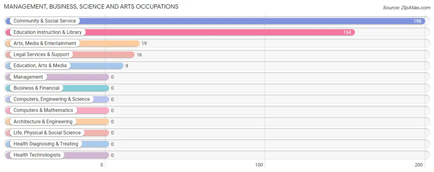 Management, Business, Science and Arts Occupations in University