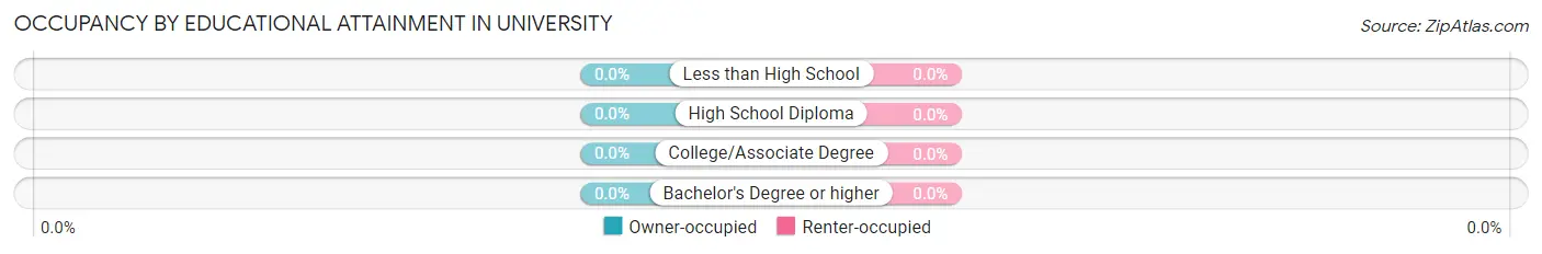 Occupancy by Educational Attainment in University