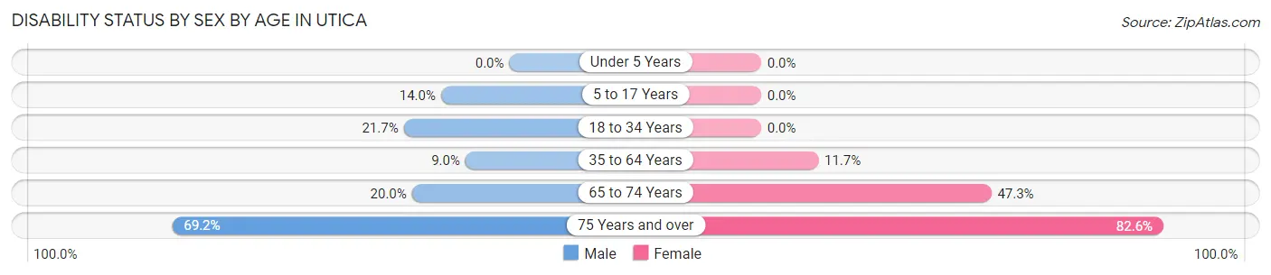 Disability Status by Sex by Age in Utica