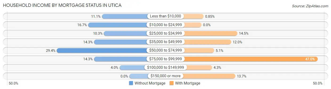Household Income by Mortgage Status in Utica