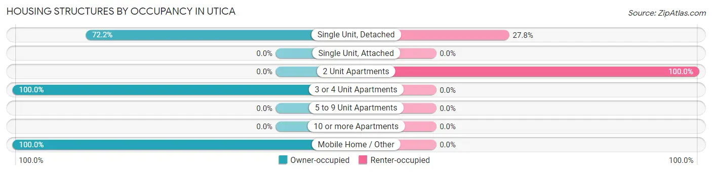 Housing Structures by Occupancy in Utica