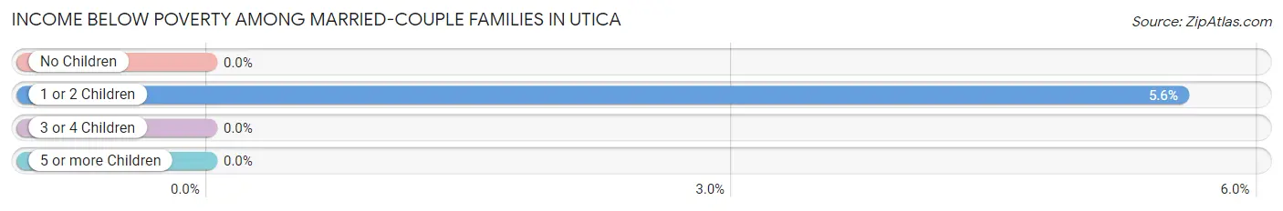 Income Below Poverty Among Married-Couple Families in Utica