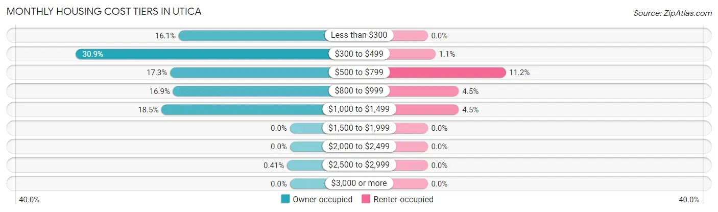 Monthly Housing Cost Tiers in Utica