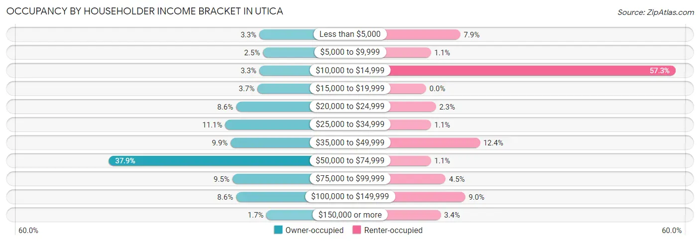 Occupancy by Householder Income Bracket in Utica