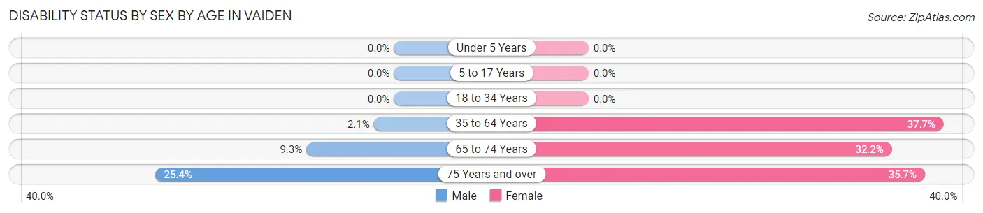 Disability Status by Sex by Age in Vaiden