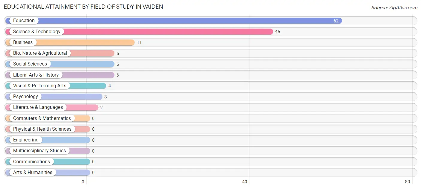 Educational Attainment by Field of Study in Vaiden