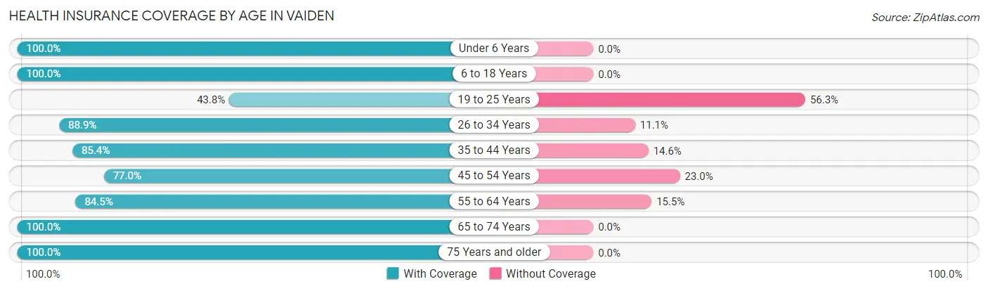 Health Insurance Coverage by Age in Vaiden