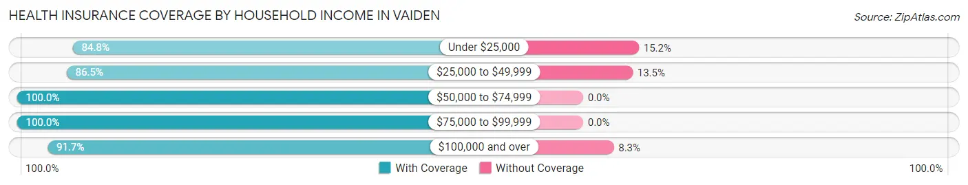 Health Insurance Coverage by Household Income in Vaiden