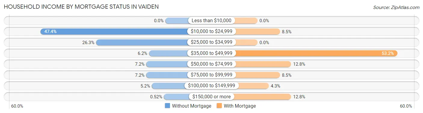 Household Income by Mortgage Status in Vaiden