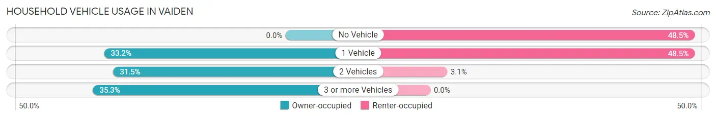 Household Vehicle Usage in Vaiden