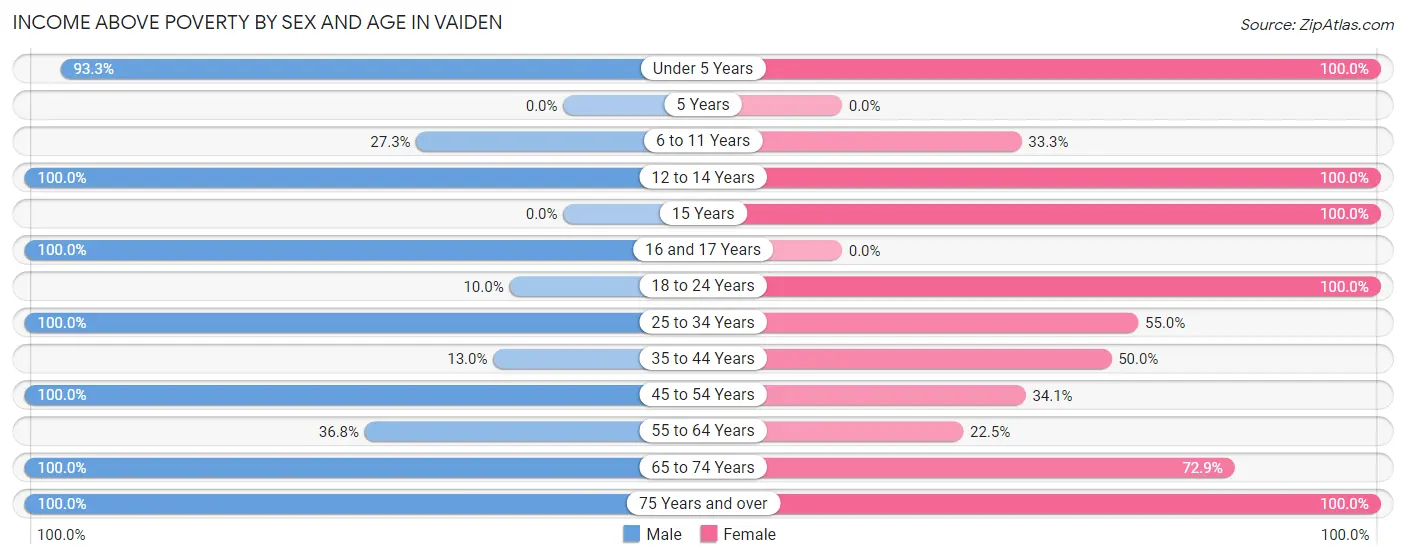 Income Above Poverty by Sex and Age in Vaiden