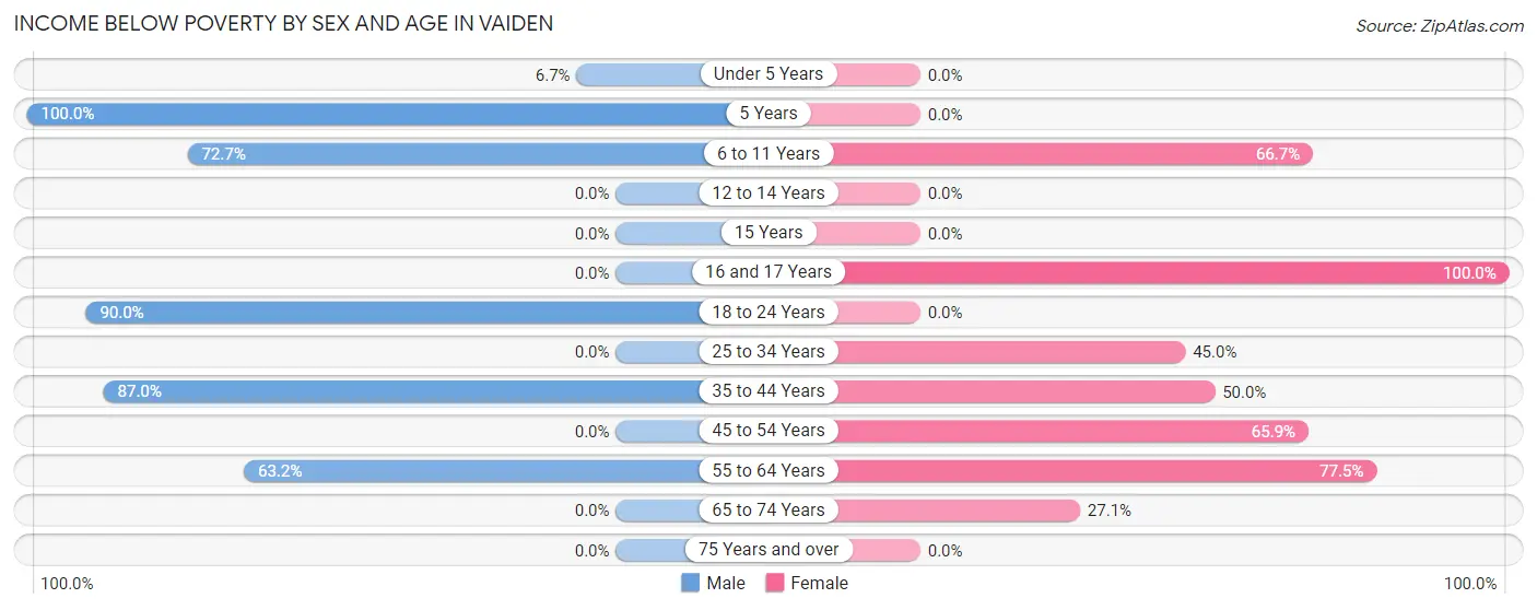 Income Below Poverty by Sex and Age in Vaiden