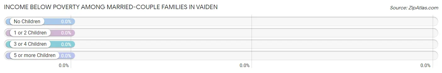 Income Below Poverty Among Married-Couple Families in Vaiden