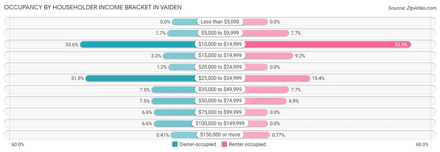 Occupancy by Householder Income Bracket in Vaiden