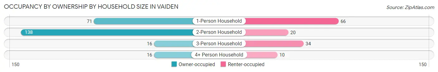 Occupancy by Ownership by Household Size in Vaiden