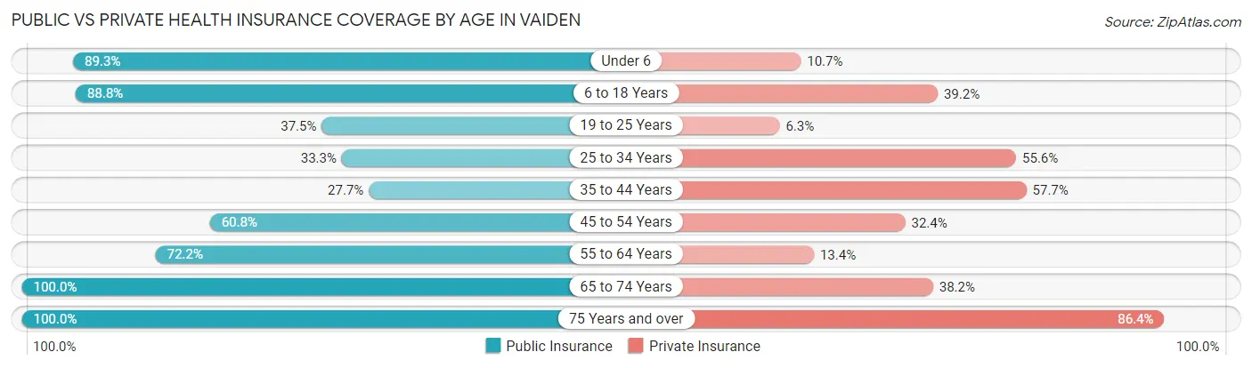 Public vs Private Health Insurance Coverage by Age in Vaiden