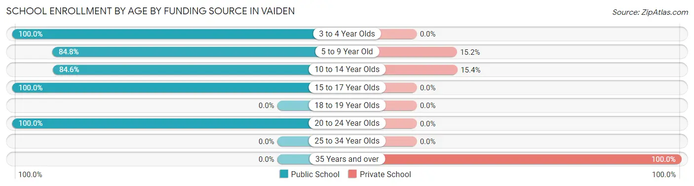 School Enrollment by Age by Funding Source in Vaiden