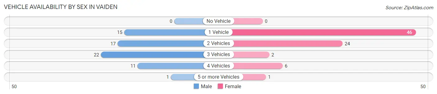 Vehicle Availability by Sex in Vaiden