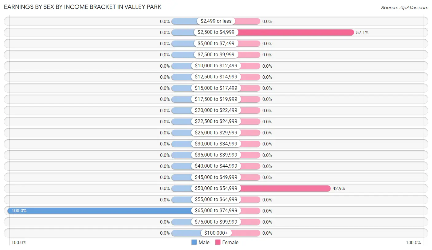 Earnings by Sex by Income Bracket in Valley Park