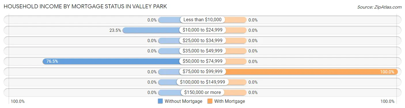 Household Income by Mortgage Status in Valley Park