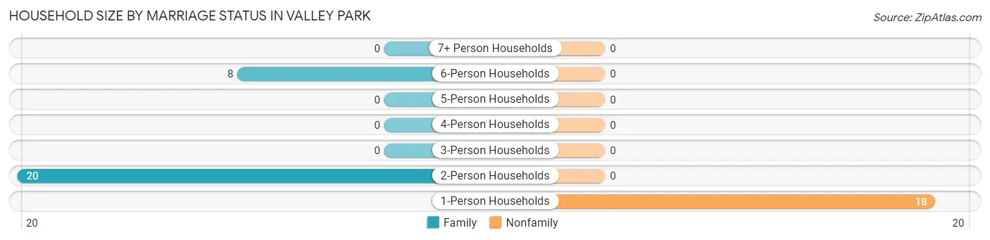 Household Size by Marriage Status in Valley Park
