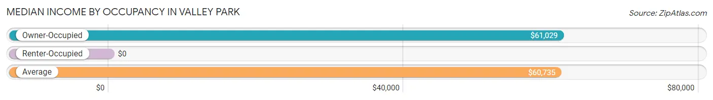 Median Income by Occupancy in Valley Park