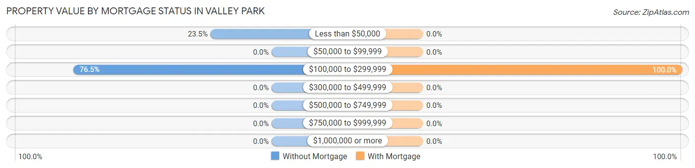 Property Value by Mortgage Status in Valley Park