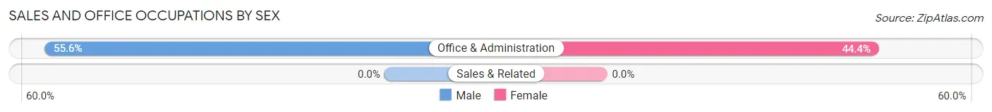 Sales and Office Occupations by Sex in Valley Park