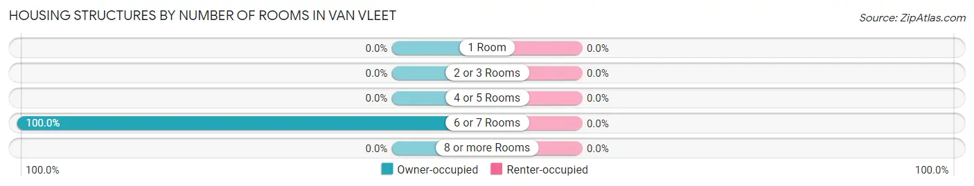 Housing Structures by Number of Rooms in Van Vleet