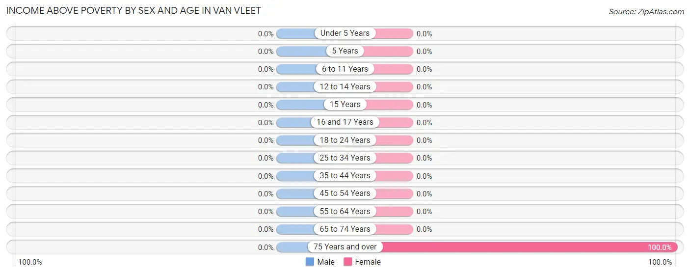 Income Above Poverty by Sex and Age in Van Vleet
