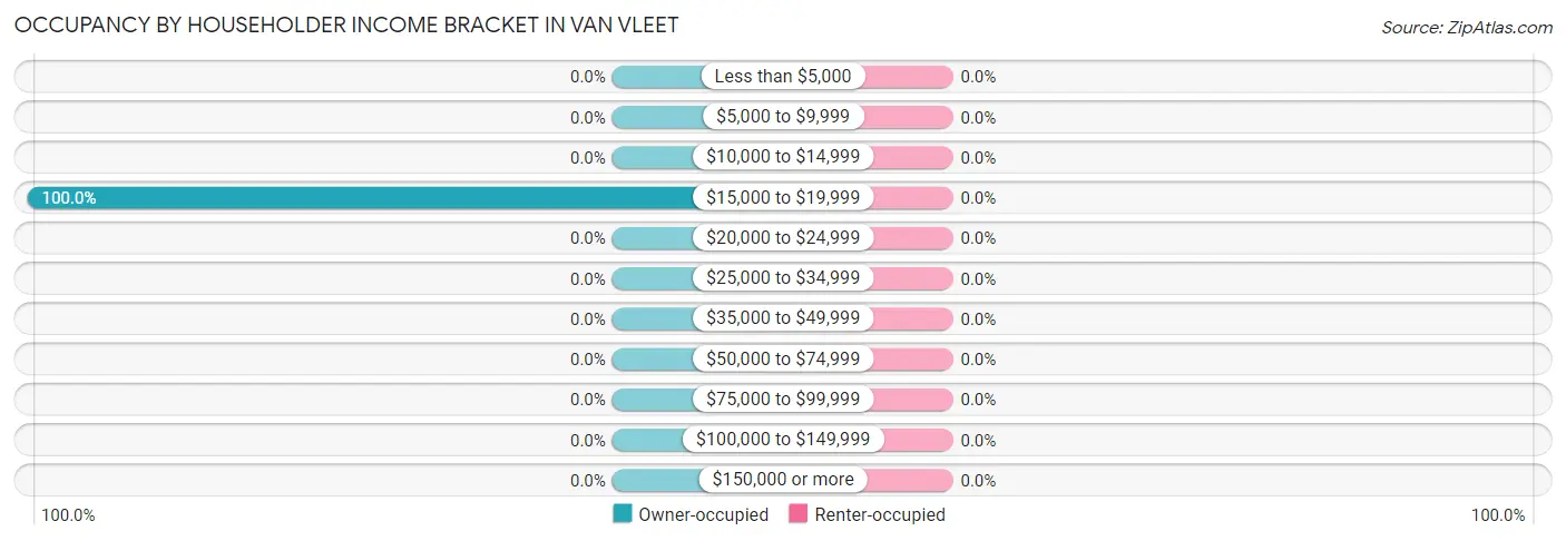 Occupancy by Householder Income Bracket in Van Vleet
