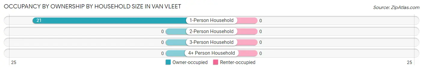 Occupancy by Ownership by Household Size in Van Vleet