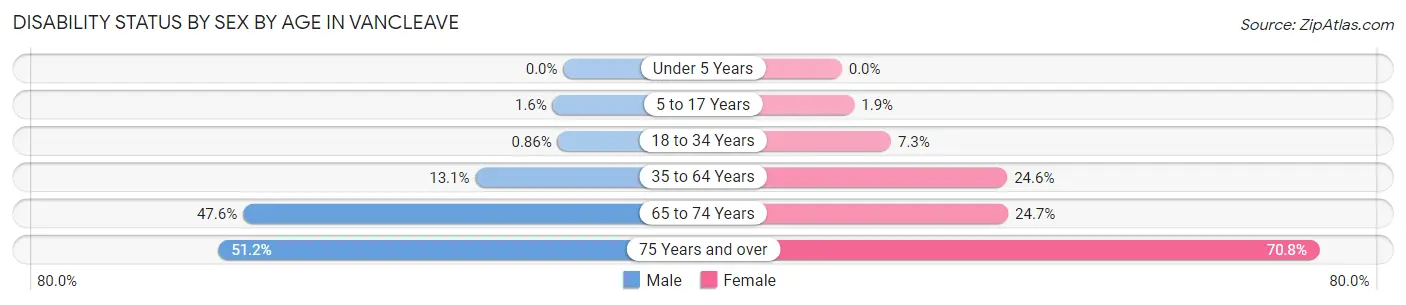 Disability Status by Sex by Age in Vancleave