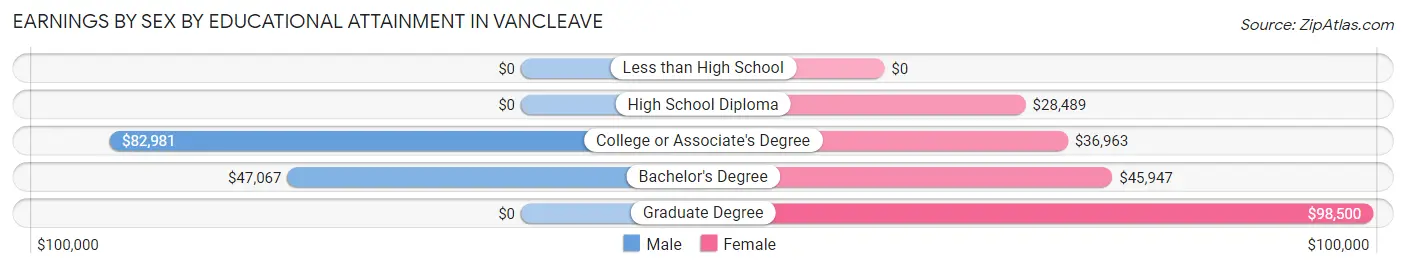 Earnings by Sex by Educational Attainment in Vancleave