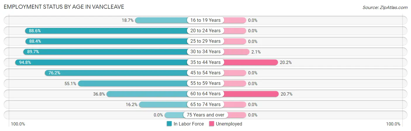 Employment Status by Age in Vancleave