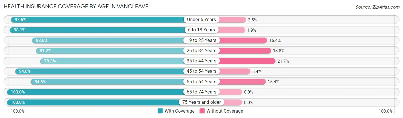 Health Insurance Coverage by Age in Vancleave