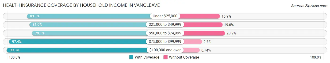 Health Insurance Coverage by Household Income in Vancleave